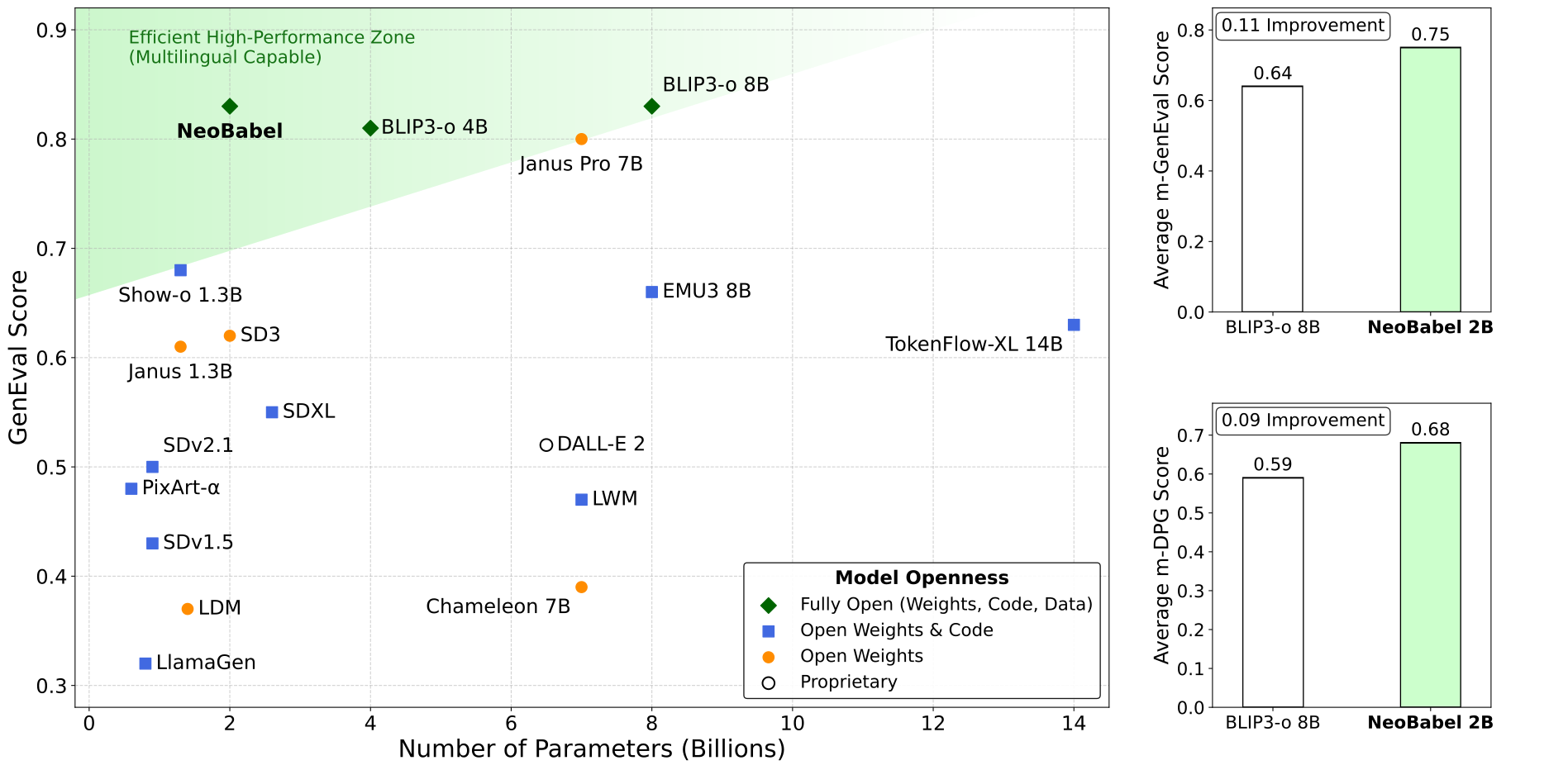 Plot showing NeoBabel's performance compared to other models.