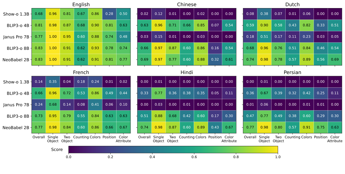 Model Performance Heatmap on m-GenEval