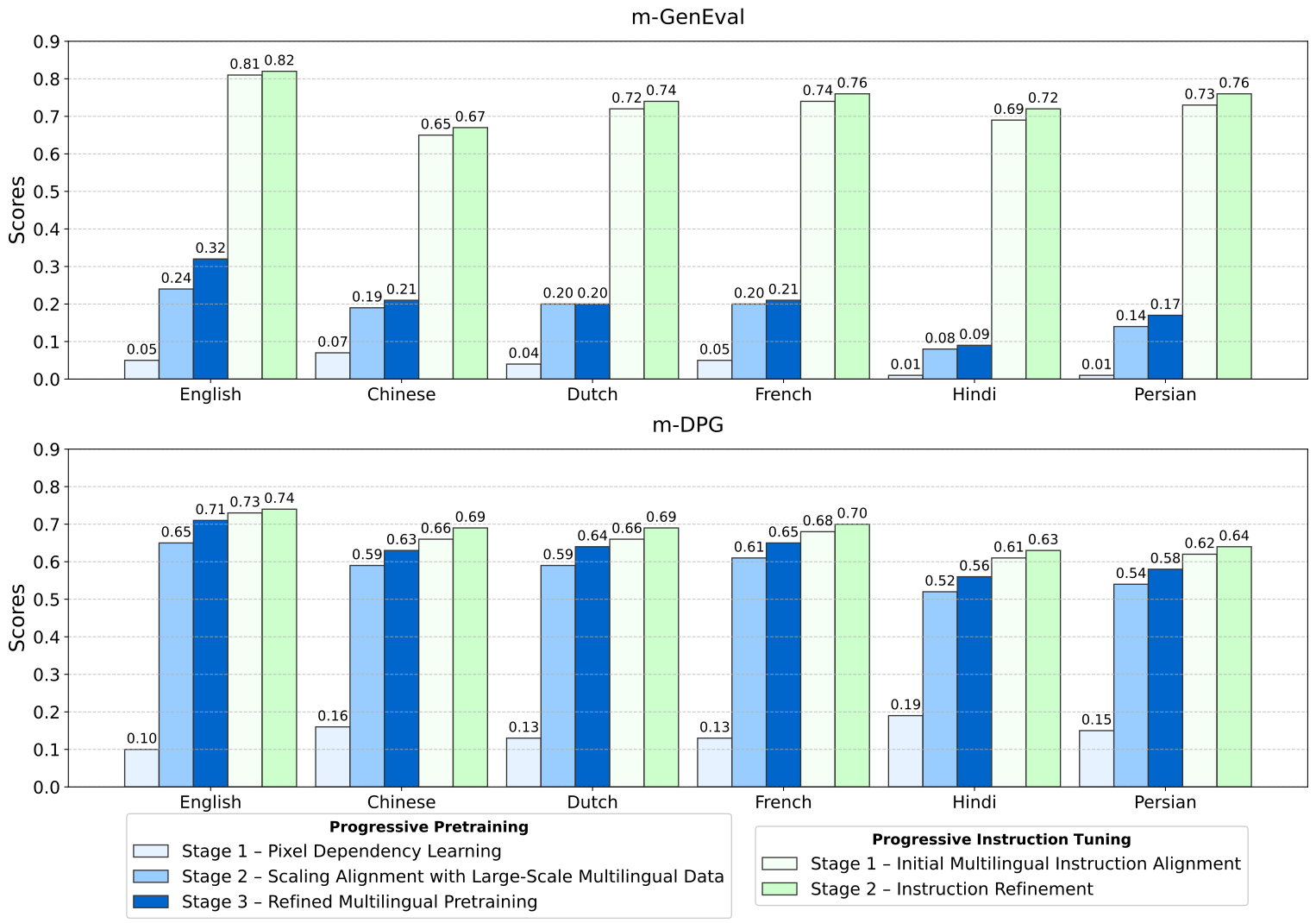 Graph showing performance improvement across training stages.
